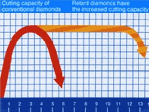  Abb. Schneidleistungs- Kurve
